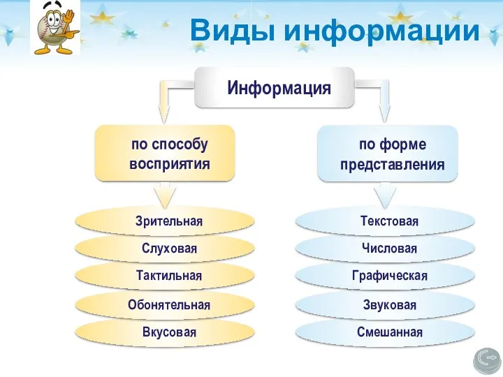 Виды информации Вкусовая по способу восприятия Информация Обонятельная по форме