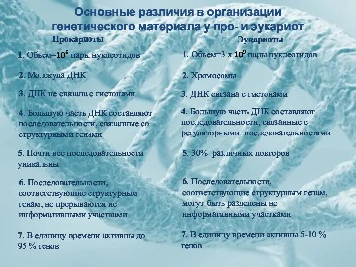 1. Объем=106 пары нуклеотидов 2. Молекула ДНК 3. ДНК не связана с гистонами