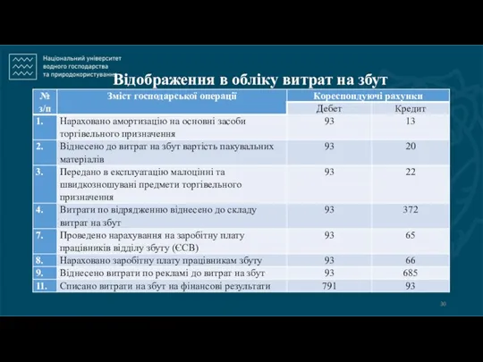 Відображення в обліку витрат на збут