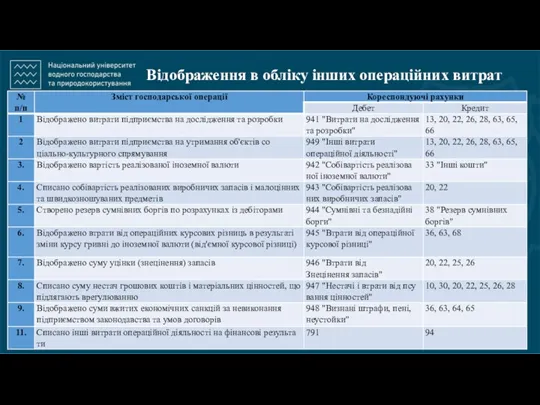 Відображення в обліку інших операційних витрат