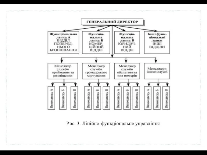 Рис. 3. Лінійно-функціональне управління