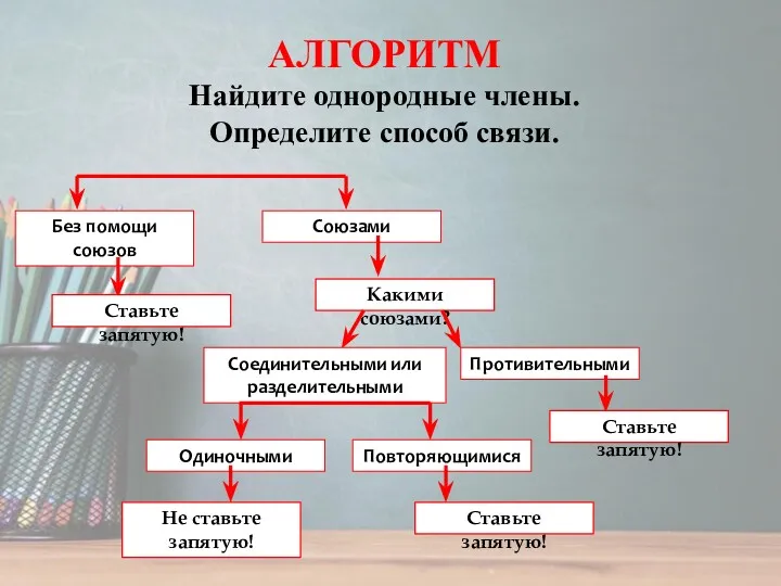 АЛГОРИТМ Найдите однородные члены. Определите способ связи. Без помощи союзов