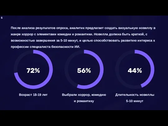 После анализа результатов опроса, аналитик предлагает создать визуальную новеллу в