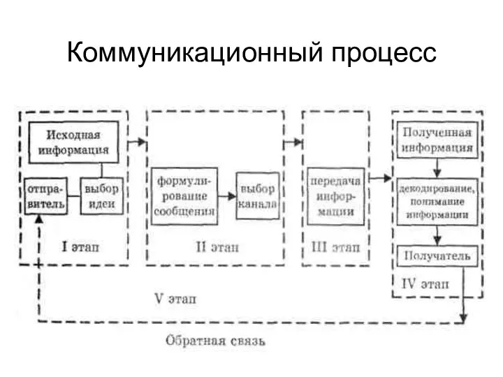 Коммуникационный процесс