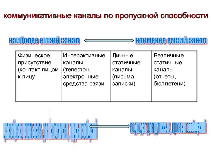 наиболее емкий канал наименее емкий канал целесобразно использовать для многозначных, трудных сообщений подходят