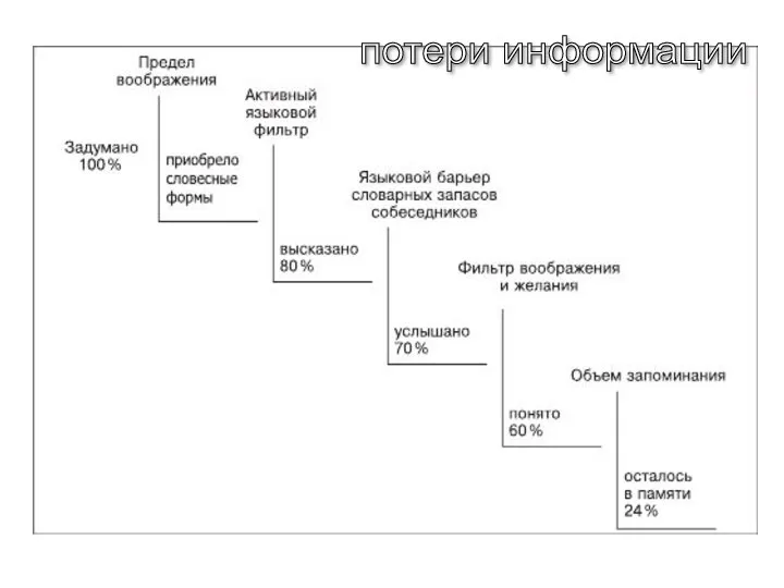 потери информации