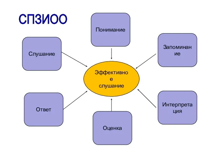 Эффективное слушание Слушание Понимание Запоминание Интерпретация Оценка Ответ СПЗИОО