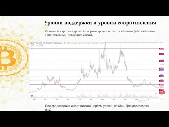 Уровни поддержки и уровни сопротивления Методов построения уровней - чертим