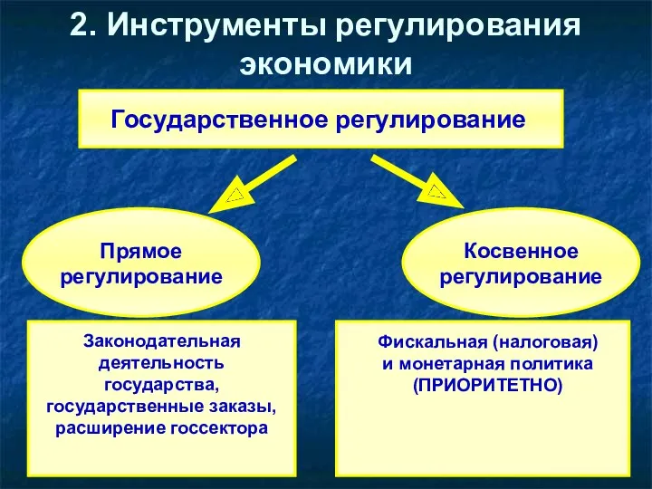 2. Инструменты регулирования экономики Государственное регулирование Прямое регулирование Косвенное регулирование