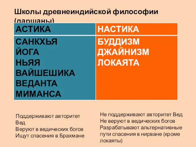 Школы древнеиндийской философии (даршаны) Поддерживают авторитет Вед Веруют в ведических