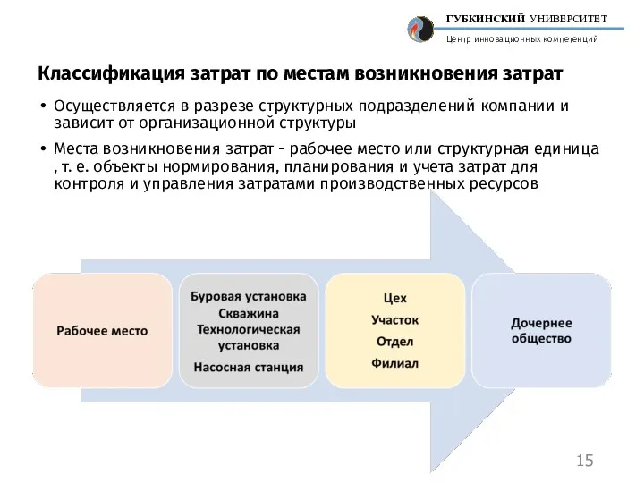 Классификация затрат по местам возникновения затрат Осуществляется в разрезе структурных