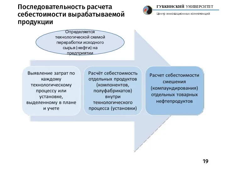 Последовательность расчета себестоимости вырабатываемой продукции Определяется технологической схемой переработки исходного сырья (нефти) на предприятии