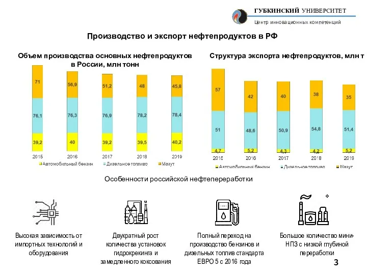 Производство и экспорт нефтепродуктов в РФ Объем производства основных нефтепродуктов