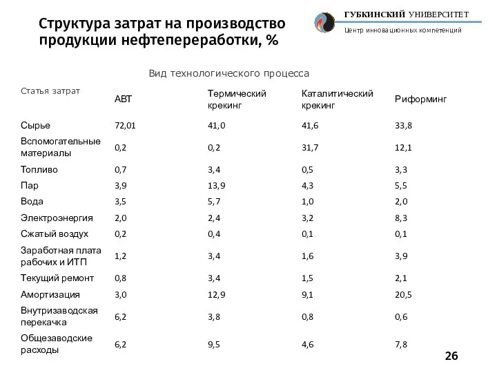 Структура затрат на производство продукции нефтепереработки, %