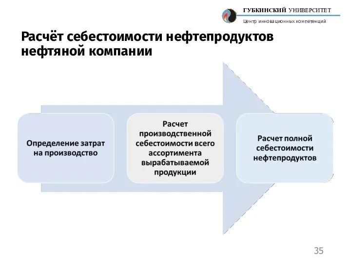 Расчёт себестоимости нефтепродуктов нефтяной компании