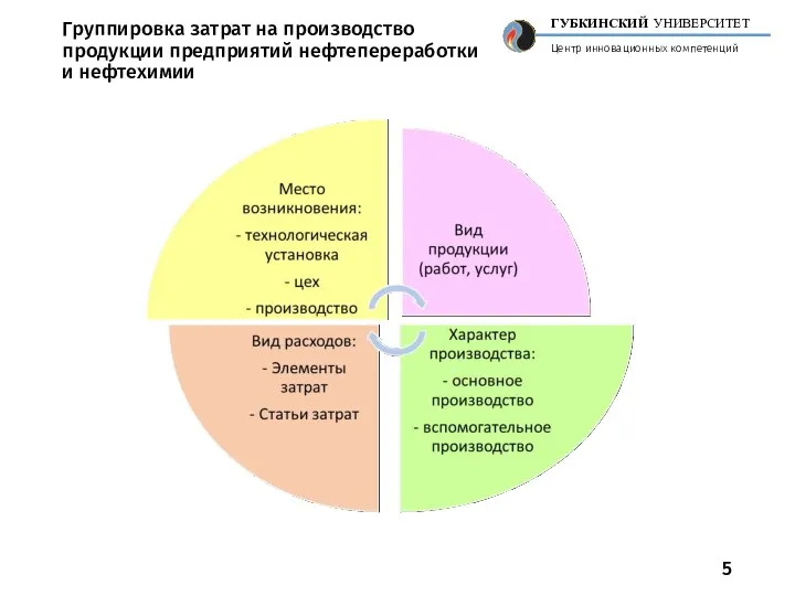 Группировка затрат на производство продукции предприятий нефтепереработки и нефтехимии