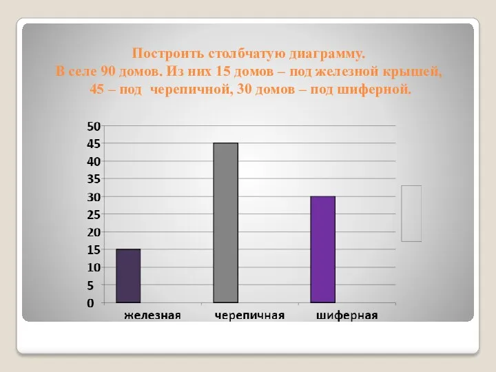 Построить столбчатую диаграмму. В селе 90 домов. Из них 15