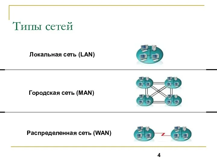 Типы сетей Локальная сеть (LAN) Городская сеть (MAN) Распределенная сеть (WAN)