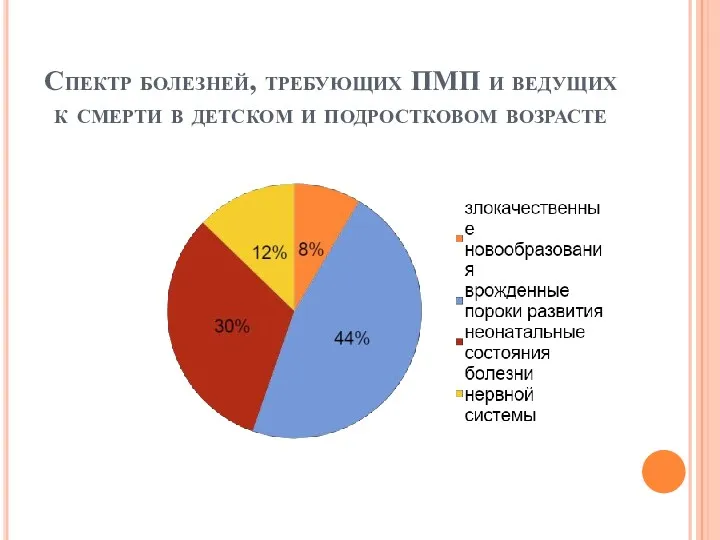 Спектр болезней, требующих ПМП и ведущих к смерти в детском и подростковом возрасте