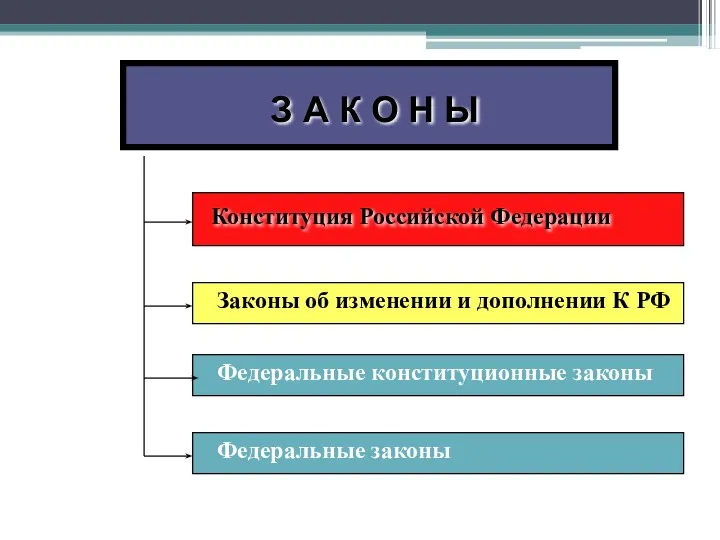 З А К О Н Ы Конституция Российской Федерации Законы