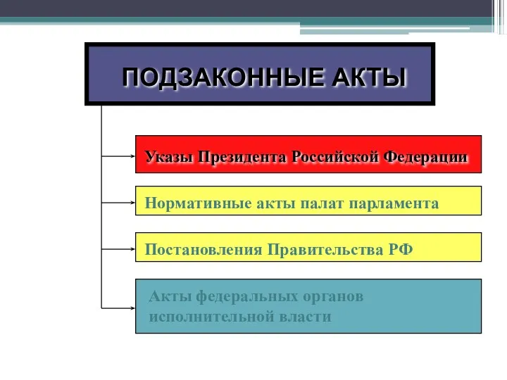 ПОДЗАКОННЫЕ АКТЫ Указы Президента Российской Федерации Постановления Правительства РФ Акты