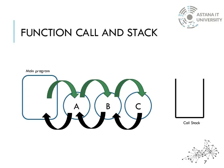 FUNCTION CALL AND STACK Main program A B C Call Stack