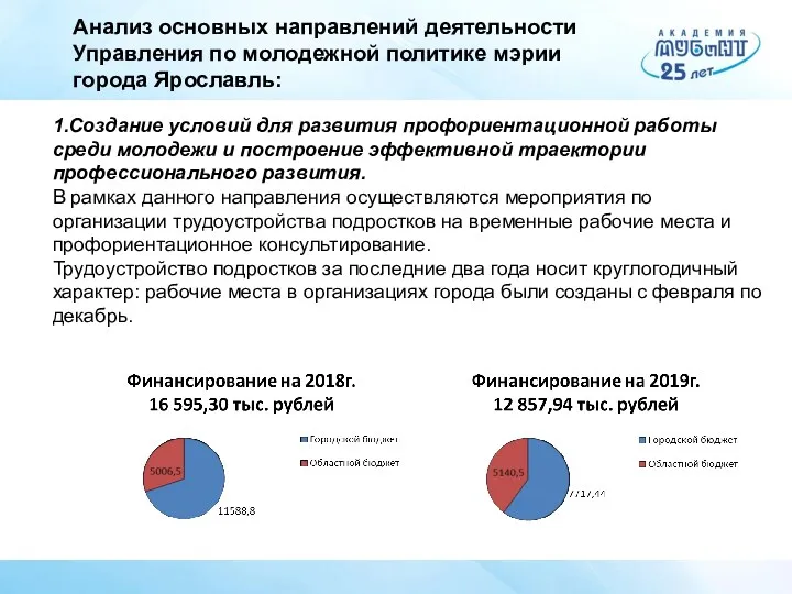 Анализ основных направлений деятельности Управления по молодежной политике мэрии города