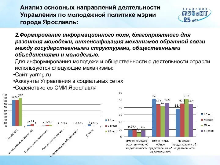 Анализ основных направлений деятельности Управления по молодежной политике мэрии города