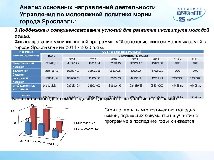 Анализ основных направлений деятельности Управления по молодежной политике мэрии города