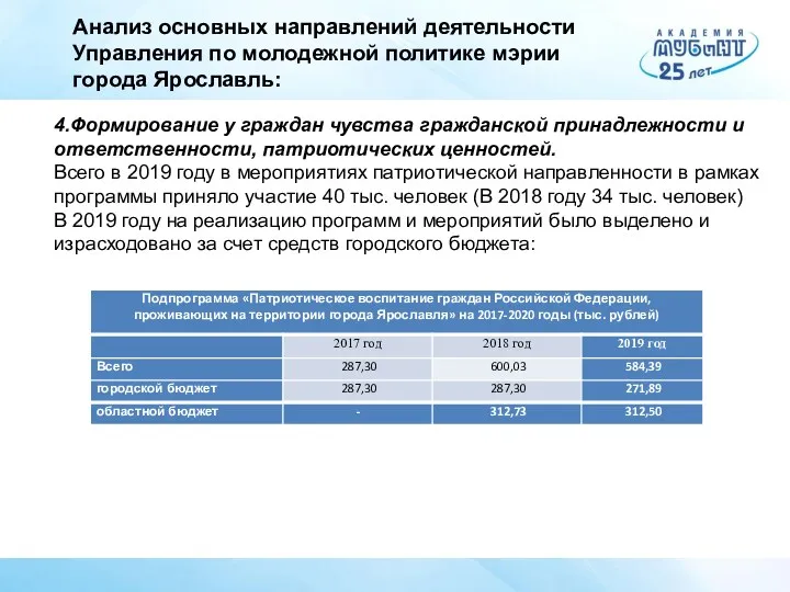 Анализ основных направлений деятельности Управления по молодежной политике мэрии города