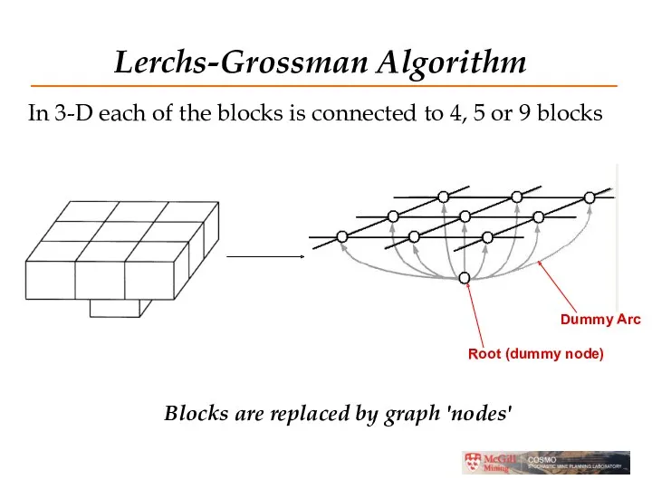 Lerchs-Grossman Algorithm In 3-D each of the blocks is connected to 4, 5