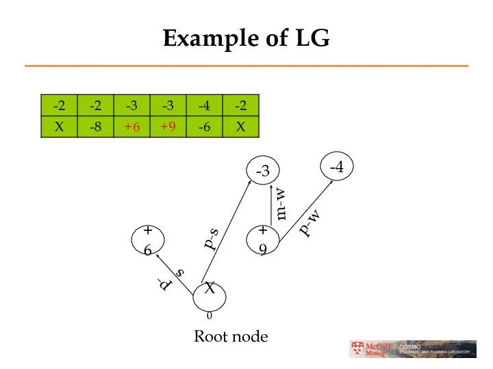 Example of LG -3 -4 +6 +9 X0 p-s m-w p-w p-s Root node