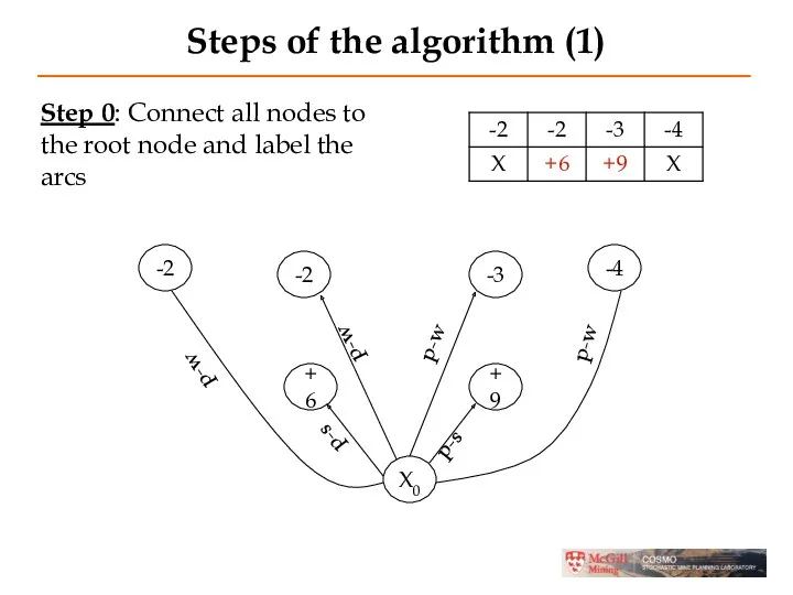 Steps of the algorithm (1) -2 -2 -3 -4 +6 +9 X0 Step