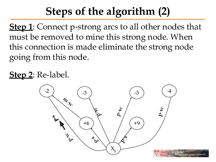 Steps of the algorithm (2) -2 -3 -3 -4 +6 +9 X0 Step