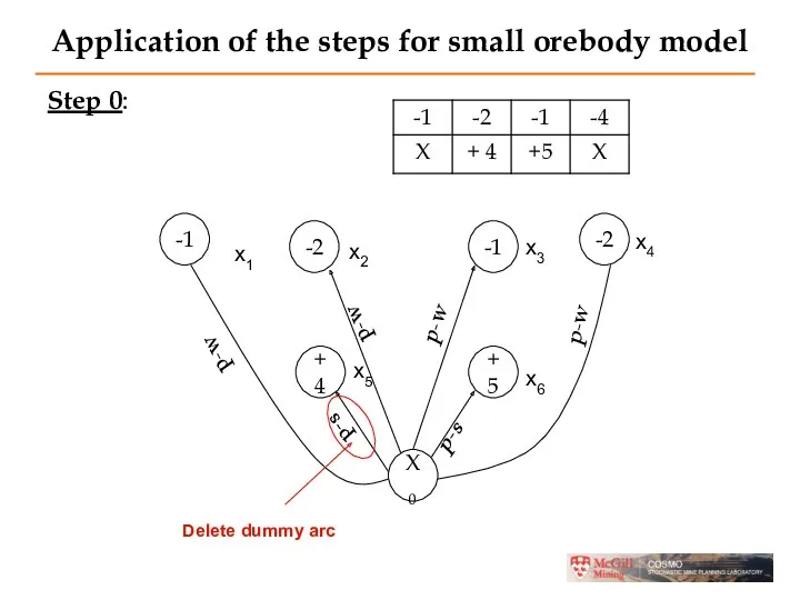 Application of the steps for small orebody model Step 0: