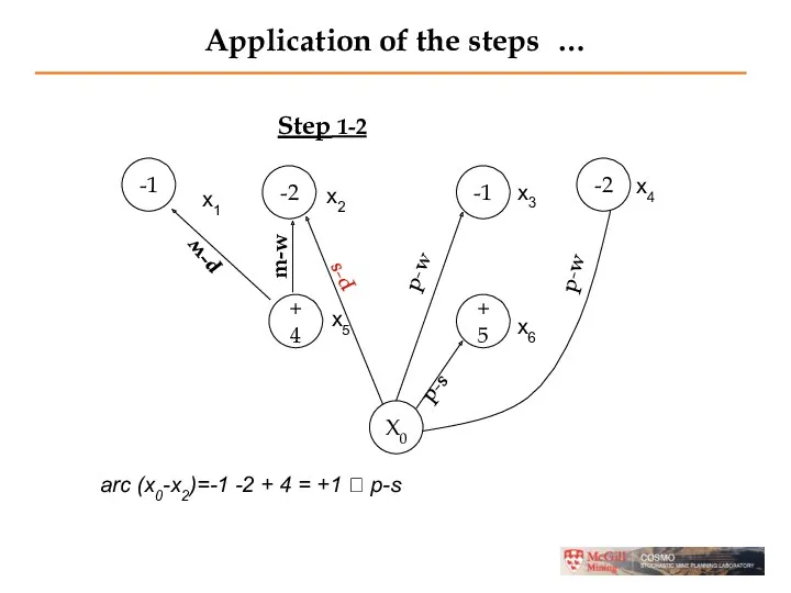 Application of the steps … Step 1-2 -1 -2 -1 -2 +4 +5