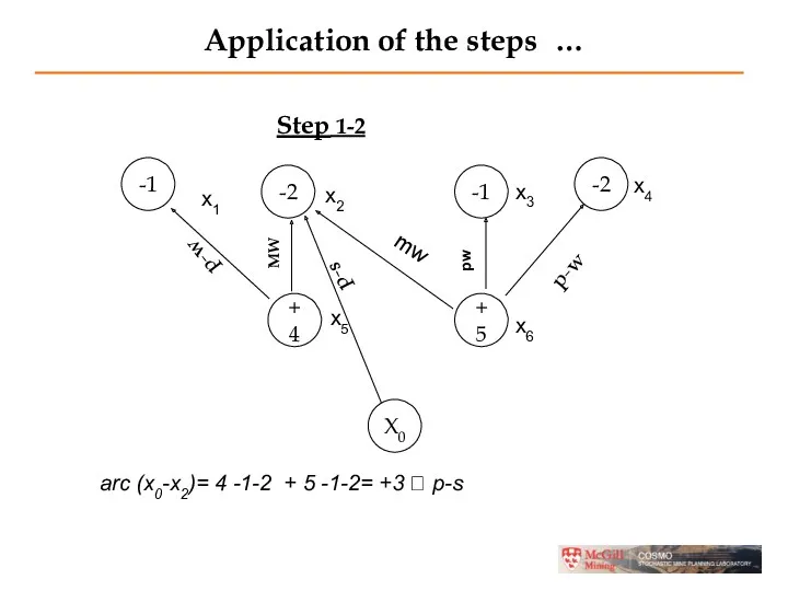 Application of the steps … Step 1-2 arc (x0-x2)= 4 -1-2 + 5