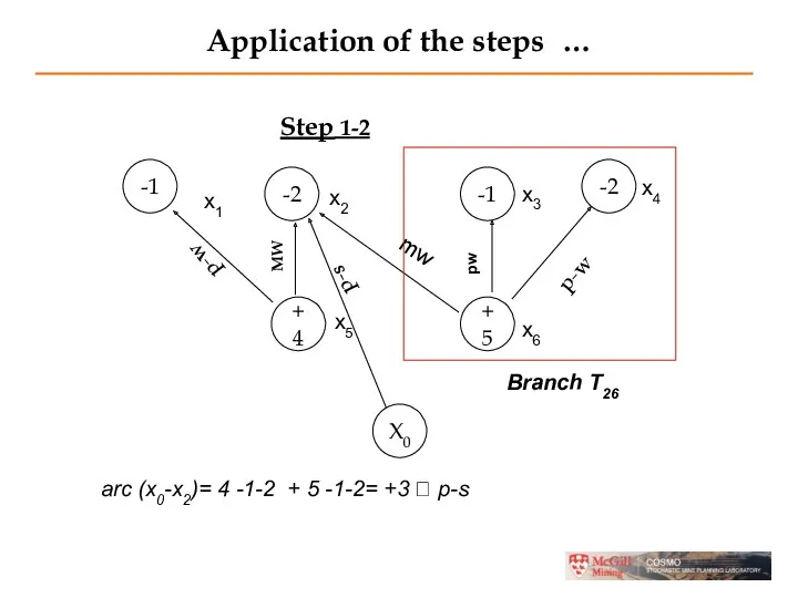 Application of the steps … Step 1-2 -1 -2 -1 -2 +4 +5