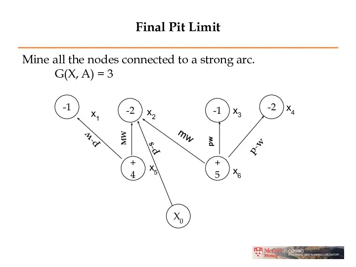 Final Pit Limit Mine all the nodes connected to a strong arc. G(X, A) = 3
