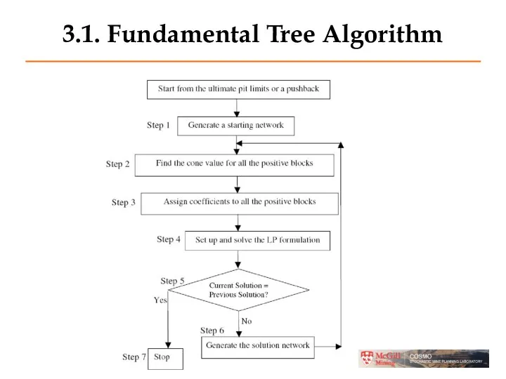 3.1. Fundamental Tree Algorithm
