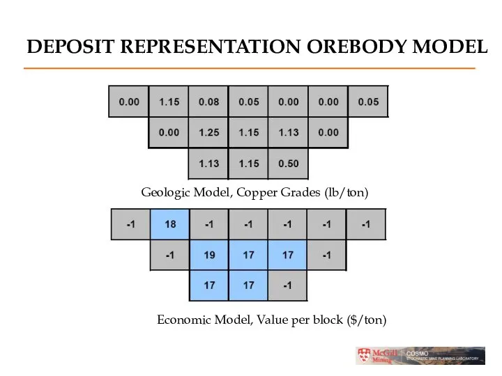 DEPOSIT REPRESENTATION OREBODY MODEL Geologic Model, Copper Grades (lb/ton) Economic Model, Value per block ($/ton)