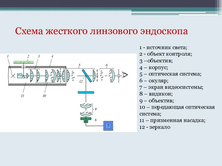 Схема жесткого линзового эндоскопа 1 - источник света; 2 -