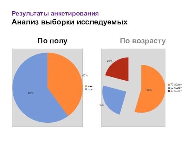 Результаты анкетирования Анализ выборки исследуемых По полу По возрасту