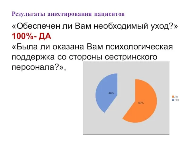 Результаты анкетирования пациентов «Обеспечен ли Вам необходимый уход?» 100%- ДА