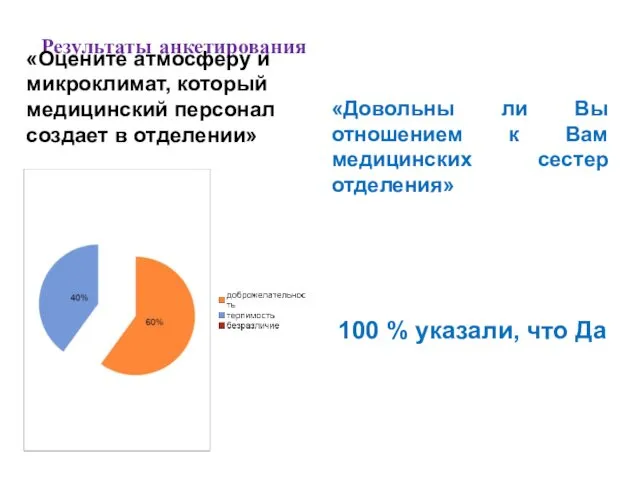 Результаты анкетирования «Оцените атмосферу и микроклимат, который медицинский персонал создает