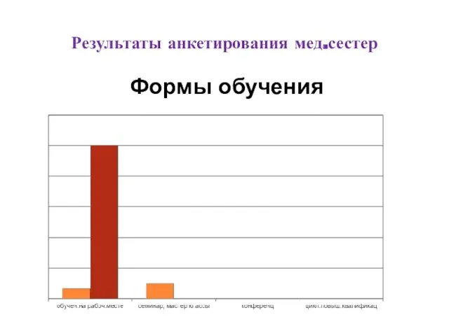 Результаты анкетирования мед.сестер Формы обучения