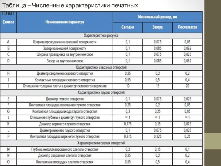 Таблица – Численные характеристики печатных плат