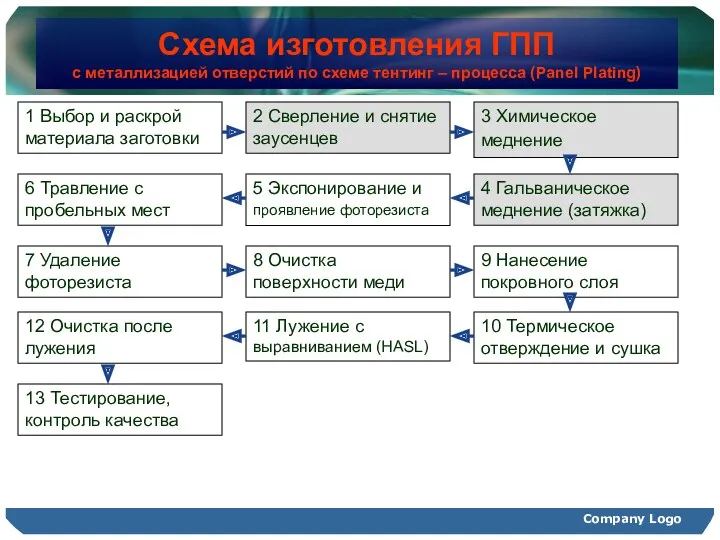 Company Logo Схема изготовления ГПП с металлизацией отверстий по схеме