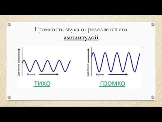 Громкость звука определяется его амплитудой