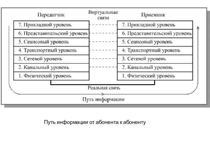 Путь информации от абонента к абоненту